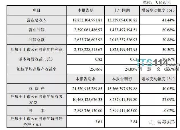 大華發(fā)布2017年業(yè)績(jī)快報(bào)，營(yíng)收超188億